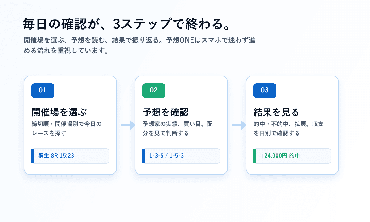 予想ONEの利用手順イメージ